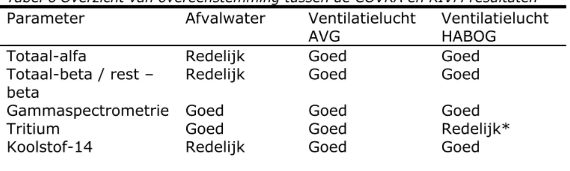 Tabel 6 Overzicht van overeenstemming tussen de COVRA en RIVM resultaten  Parameter Afvalwater 	 Ventilatielucht  Ventilatielucht 