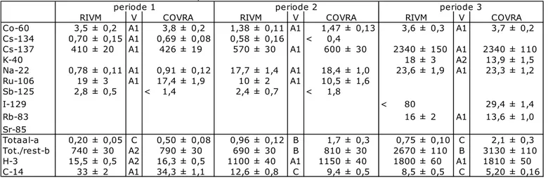 Tabel A1a : Vergelijking activiteitsconcentraties gammastralers, totaal alfa, totaal­