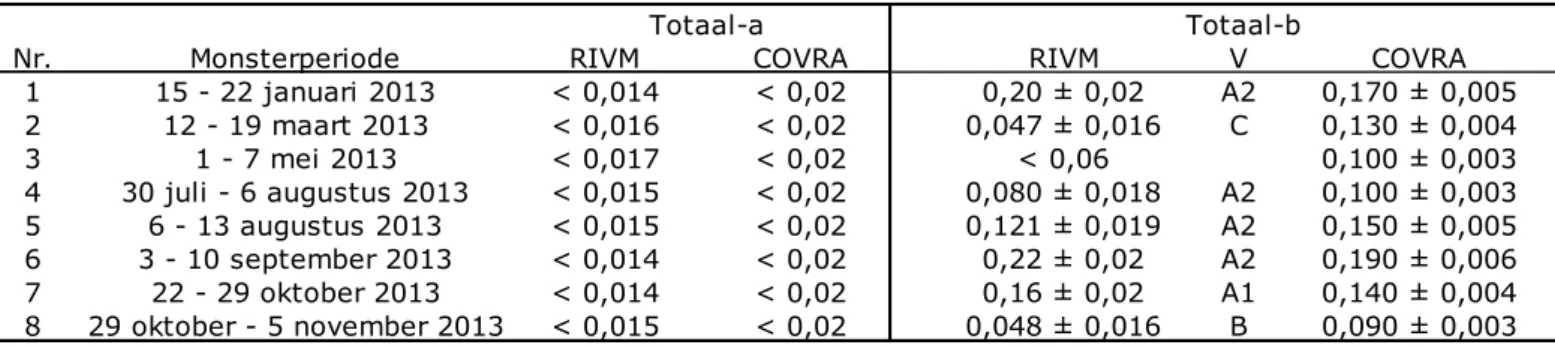 Tabel A4 : Vergelijking van de activiteitsconcentratie meetresultaten totaal alfa  en totaal bèta in ventilatielucht AVG in 2013 (mBq.m -3  ) 