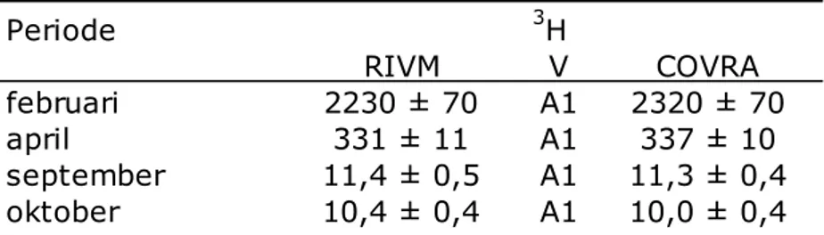 Tabel A5 : Meetresultaten  3 H in ventilatielucht AVG in 2013 (Bq.m -3 )  Periode  3 H  RIVM  V  COVRA  februari  2230 ± 70  A1  2320 ± 70  april  331 ± 11  A1  337 ± 10  september  11,4 ± 0,5  A1  11,3 ± 0,4  oktober  10,4 ± 0,4  A1  10,0 ± 0,4 