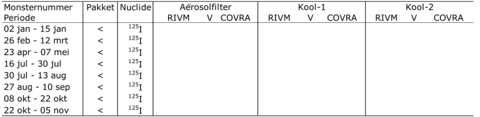 Tabel A8 : Meetresultaten in 2013 voor gammaspectrometrie in ventilatielucht  HABOG (mBq.m -3 )  Monsternummer  Periode  Pakket  Nuclide  RIVM  V  COVRA Aërosolfilter  RIVM  V  COVRA Kool-1  RIVM  V  COVRA Kool-2  02 jan - 15 jan  26 feb - 12 mrt  23 apr -