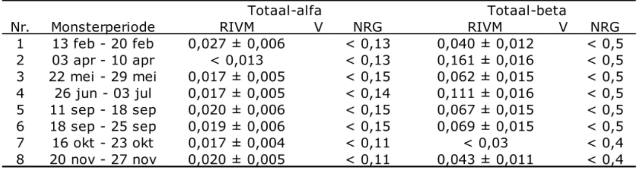 Tabel A4 : Vergelijking van de activiteitsconcentratie meetresultaten totaal-alfa  en totaal-bèta in ventilatielucht HFR in 2013 (mBq m -3 ) 