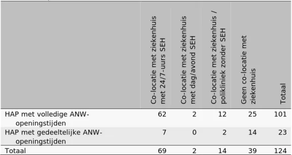 Tabel 10: Aantal HAP’s naar openingstijden in ANW-uren en locatievorm  (bron: combinatie van gegevens van InEen (2014) en 