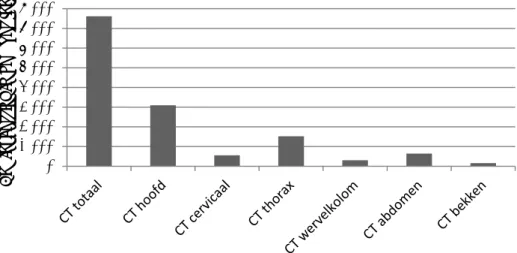 Figuur 1: Aantal CT-onderzoeken bij kinderen per jaar. Let op: de kolom ‘CT  totaal’ is niet de som van de andere kolommen, maar staat voor alle  CT-onderzoeken in de praktijk
