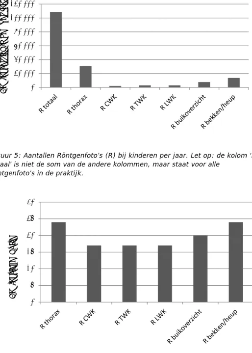 Figuur 5: Aantallen Röntgenfoto’s (R) bij kinderen per jaar. Let op: de kolom ‘R  totaal’ is niet de som van de andere kolommen, maar staat voor alle 