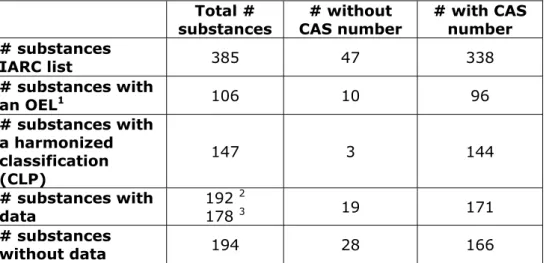 Table 1 shows the number of substances, mixtures or processes present  in the databases, and the number of substances and mixtures that have  been assigned a CAS number