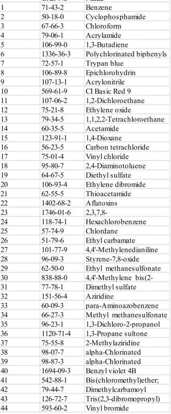 Table 11 Ranking of substances in ASA database based on number of workers  exposed workers exposed exposed workers exposed