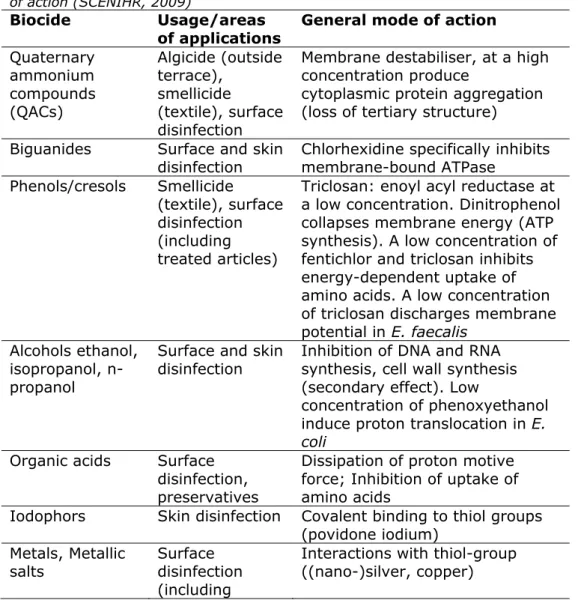 Table 1 List of active substances in biocidal consumer products and their mode  of action (SCENIHR, 2009) 