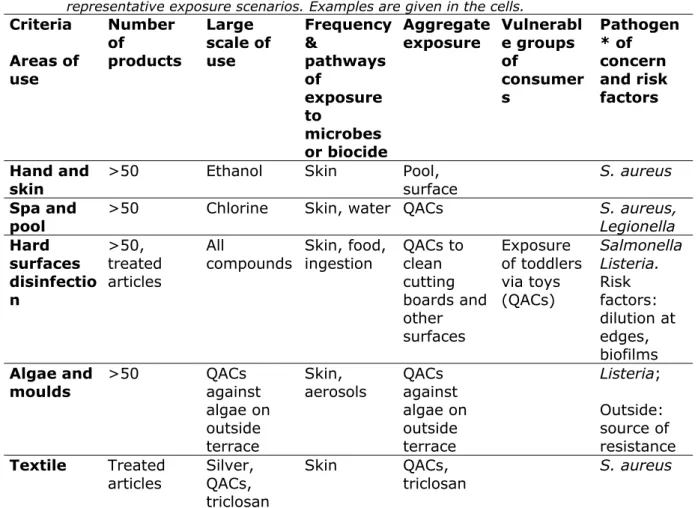 Table 4. Cross table of areas of use of biocides and criteria to select  representative exposure scenarios
