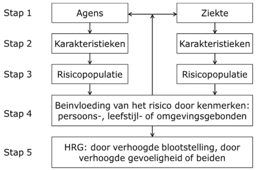 Figuur 1. Het beoordelingskader voor de identificatie van hoogrisicogroepen  (Gezondheidsraad 2011)