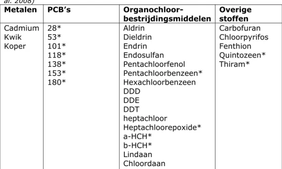 Tabel 3.1: Voor doorvergiftiging relevante stoffen in het model OMEGA (Rush et  al. 2008)  Metalen PCB’s   Organochloor-bestrijdingsmiddelen  Overige stoffen  Cadmium  Kwik  Koper  28* 53*  101*  118*  138*  153*  180*  Aldrin  Dieldrin Endrin  Endosulfan 
