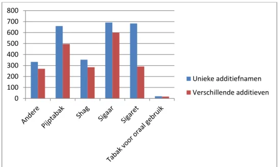 Figuur 2. Aantallen unieke additiefnamen versus werkelijk verschillende  additieven per productsoort in 2013