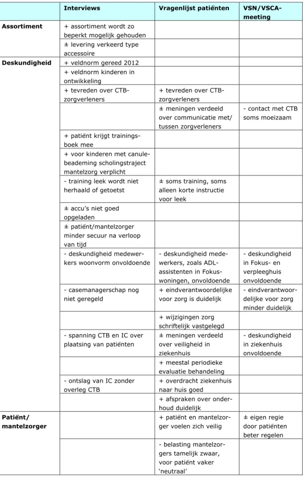 Tabel 1b Beademing – Organisatie van de zorg 