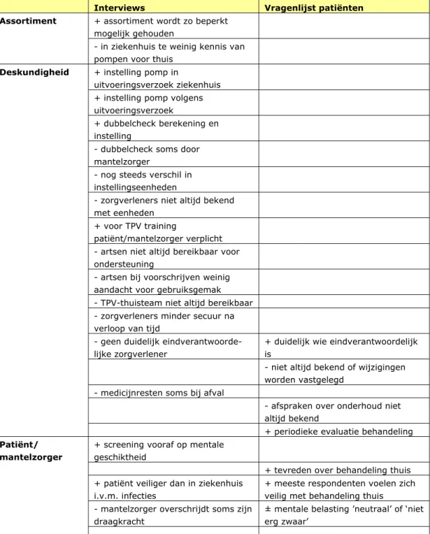 Tabel 3b Infuustherapie – Organisatie van de zorg 