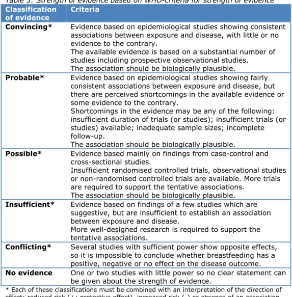 Table 3: Strength of evidence based on WHO-criteria for strength of evidence  7 Classification 