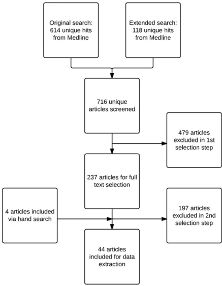 Figure 1: Selection procedure and number of included articles 
