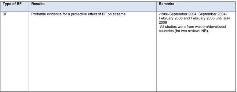Table C-5: Effect of breastfeeding on metabolic syndrome  Health  outcome  Author, year  Design Study  population  