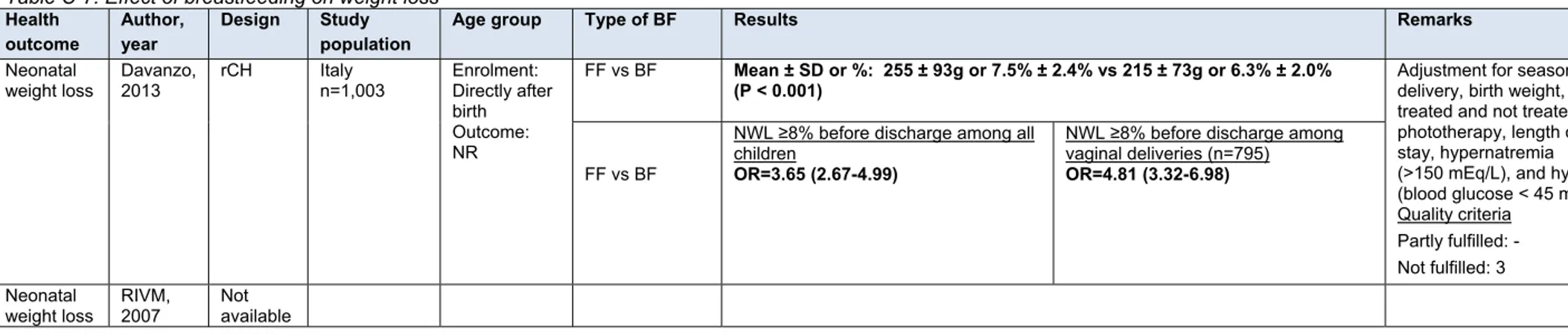 Table C-8: Effect of breastfeeding on multiple sclerosis  Health  outcome  Author, year  Design Study  population  