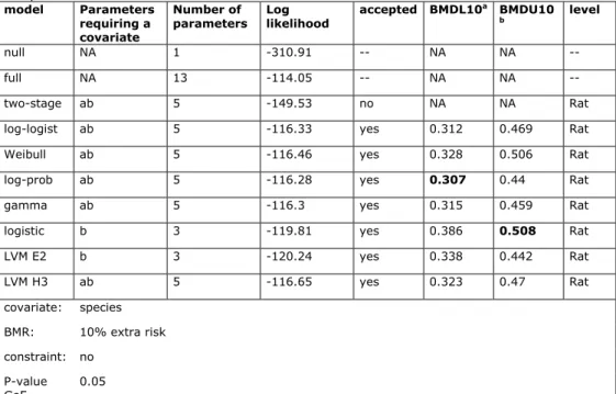 Table B3.2. Results of the BMD analysis for riddelliine. Lowest BMDL and highest BMDU  are printed in bold