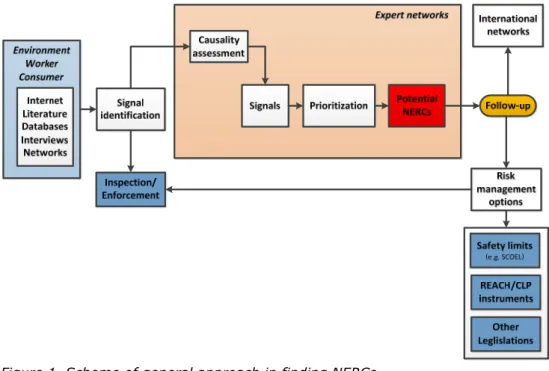 Figure 1 reflects the proposed general methodology in finding NERCs. The first  step is to pick up or search for information on new or emerging chemical risks  and possible related effects, using various sources (e.g
