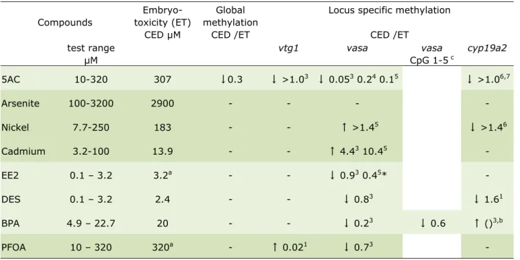 Table 2-1: Summary of dose-response effects (global and locus specific methylation)  Compounds   Embryo-toxicity (ET)  CED µM  Global  methylation  CED /ET 