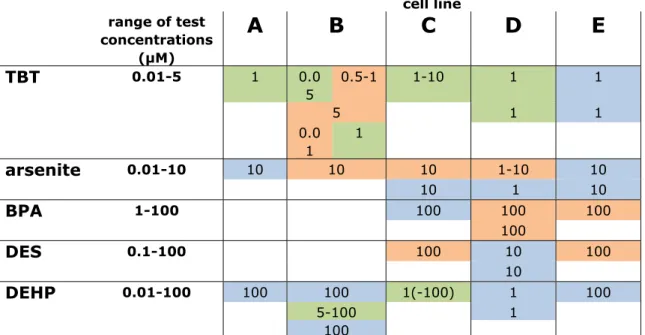 Table 3-1 – Effects on adipogenic differentiation of human umbilical cord mesenchymal  stem cells     cell  line  range of test  concentrations  (µM)  A B  C  D  E  TBT   0.01-5  1  0.0 5  0.5-1  1-10  1  1  5  1  1  0.0 1  1      arsenite   0.01-10  10  1