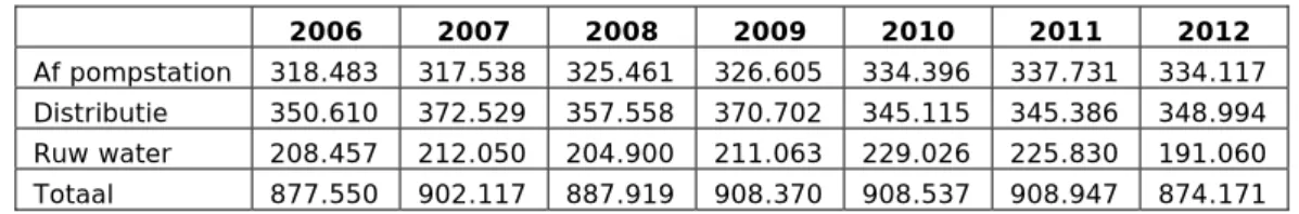 Tabel 2.2 Vergelijking van het aantal meetresultaten in de periode 2006-2012  zoals aangegeven door de drinkwaterbedrijven 