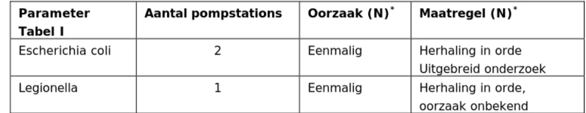 Tabel 2.3 Oorzaken en maatregelen met betrekking tot normoverschrijdingen in  het drinkwater ‘af pompstation’ voor Tabel I van het Dwb 