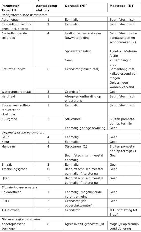 Tabel 2.5 Oorzaken en maatregelen met betrekking tot normoverschrijdingen in  het drinkwater ‘af pompstation’ voor Tabel III van het Dwb 