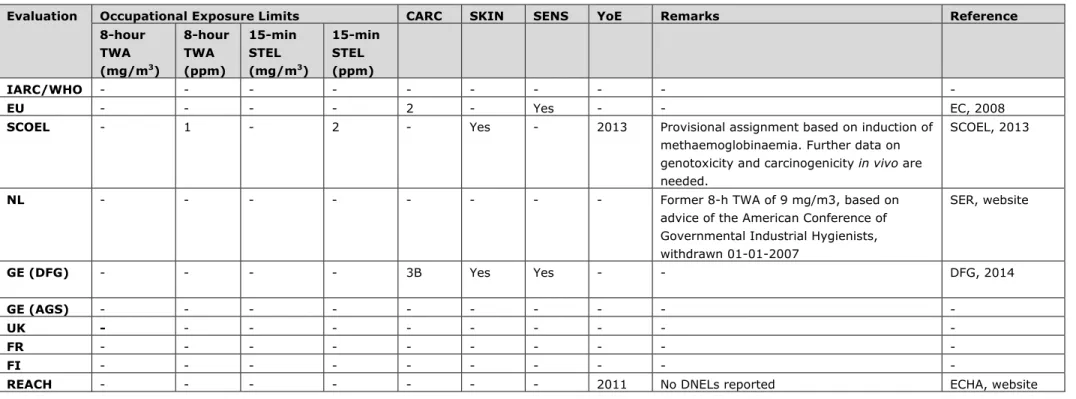 3.6  Table 3: 4-aminotoluene (p-Toluidine, 4-toluidine, 4-methylaniline, p-methylaniline)  (CAS 106-49-0)  CARC: Carcinogenicity classification;   SKIN: Risk of skin absorption;    SENS: Risk of sensitization;    YoE: Year of Evaluation 