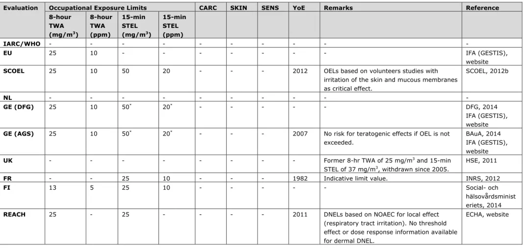 3.7  Table 4: Acetic acid (CAS 64-19-7) 