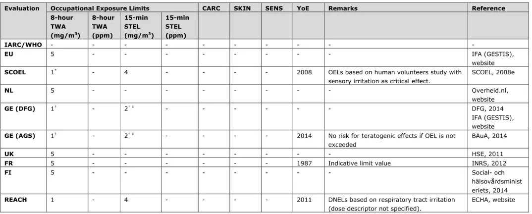 3.15  Table 12: Calcium dihydroxide (Calcium hydroxide) (CAS 1305-62-0) 