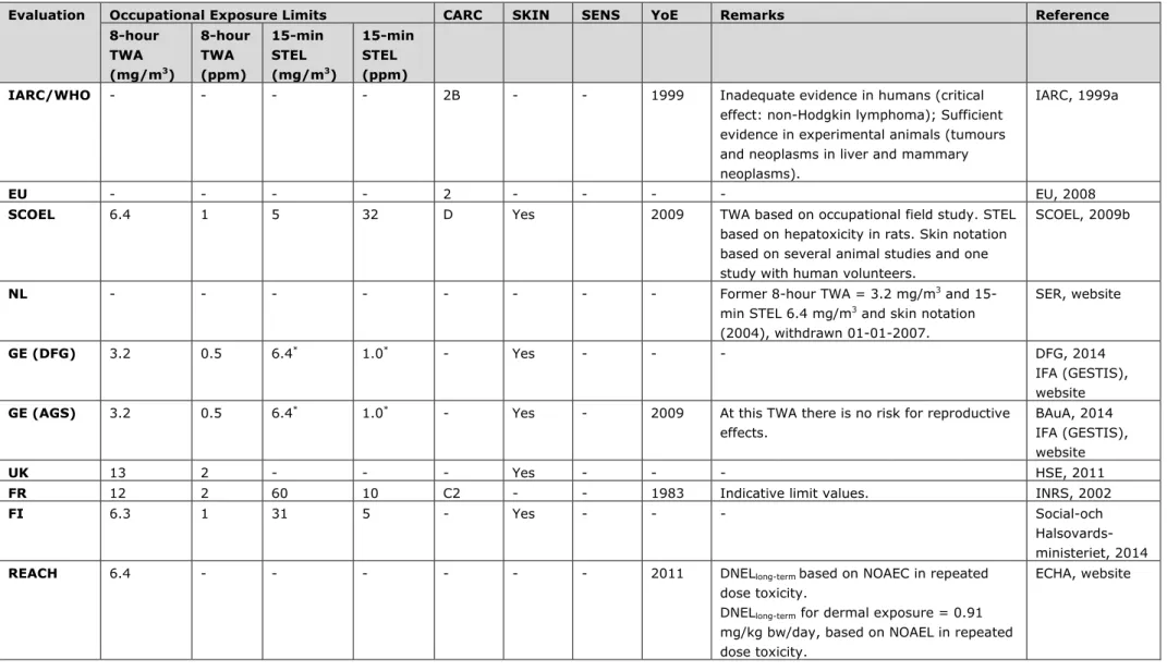 3.17  Table 14: Carbon tetrachloride (Tetrachloromethane, Benzinoform, Carbona) (CAS 56-23-5) 