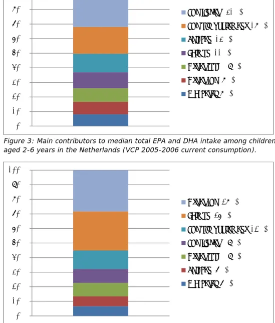 Figure 3: Main contributors to median total EPA and DHA intake among children  aged 2-6 years in the Netherlands (VCP 2005-2006 current consumption)