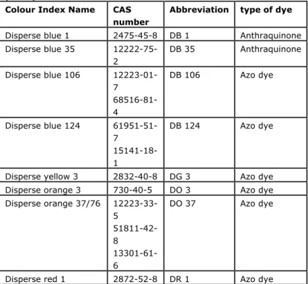 Table 5: Potentially sensitizing dyes that should be restricted according to BfR  (2012) 