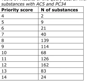 Table 9: Results of the query search with priority scores for hazardous  substances with AC5 and PC34 