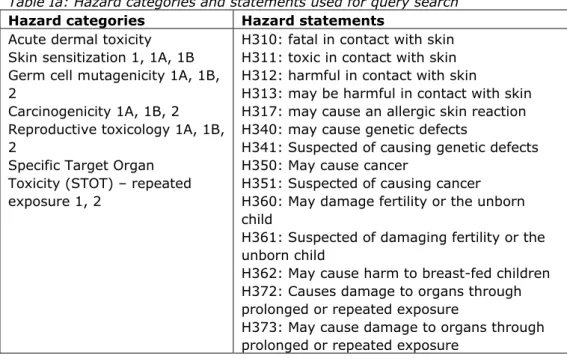 Table Ia: Hazard categories and statements used for query search  Hazard categories  Hazard statements 