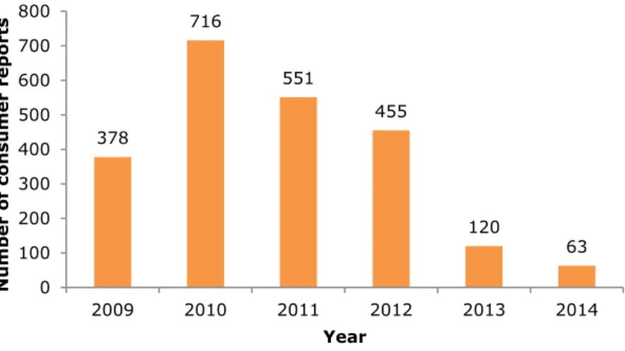 Figure 2-1 provides an overview of the received consumer reports per year. The  number of reports decreased steadily over the years with especially a 