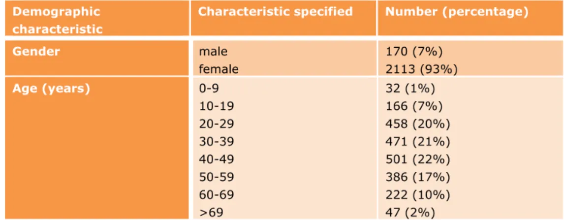 Table 2-1 Demographic characteristics of the 2285 consumers who reported undesirable  reactions  