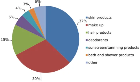 Figure 2-4 Reported product categories that probably caused undesirable reaction in %  (n=2173)