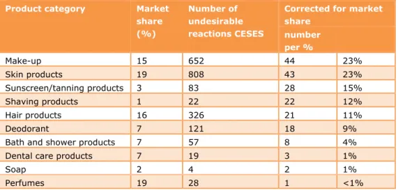 Table 2-2 Relative contribution of product categories when corrected for market share  (Source: NCV, 2013)