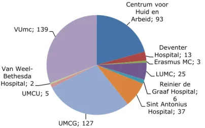 Figure 3-1 Number of usable reports per participating dermatological centre since the start  of CESES