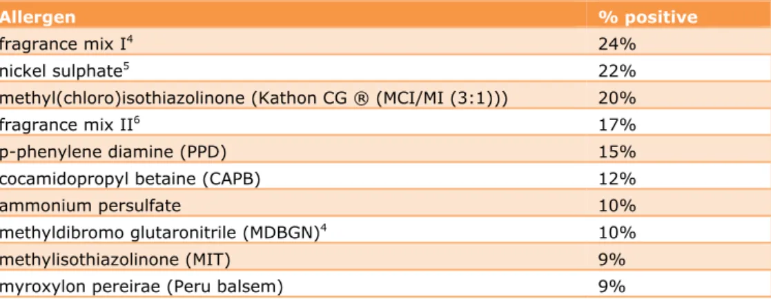 Table 3-2 Patch test results (top 10) with European baseline series and additional  substances in patients seen by participating dermatologists since the start of the CESES  project in 2009 