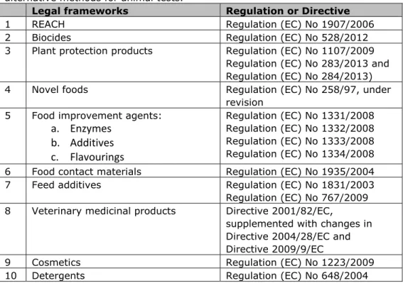 Table 1. List of legal frameworks evaluated for legal barriers for the use of  alternative methods for animal tests