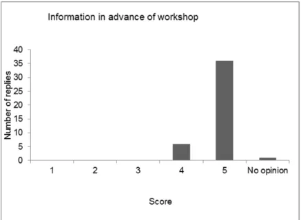 Figure 1 shows that all respondents considered the information given in  advance to the workshop as good or excellent (scores 4-5)