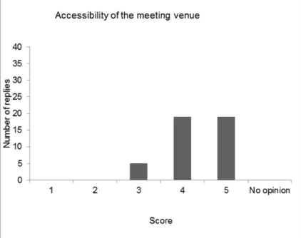 Figure 3 Scores given to question 3 ‘Opinion on the accessibility of the meeting  venue’ 