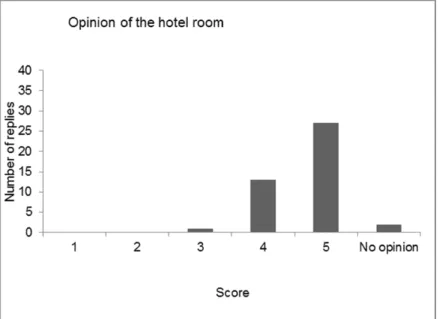 Figure 4 Scores given to question 4 ‘Opinion on the hotel room’ 