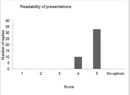 Figure 6 Scores given to question 6 ‘Opinion on the readability of the  presentations on the screen’ 