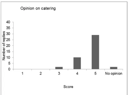 Figure 8 Scores given to question 8 ‘Opinion on the catering’ 