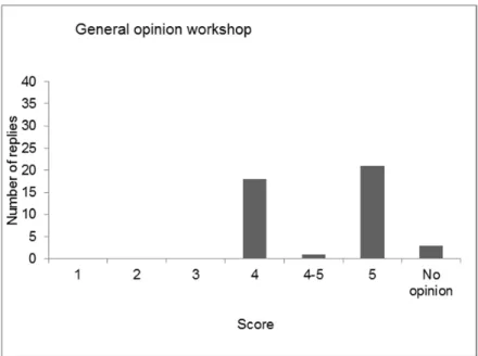 Figure 10 Scores given to question 11 ‘General opinion of the workshop’ 